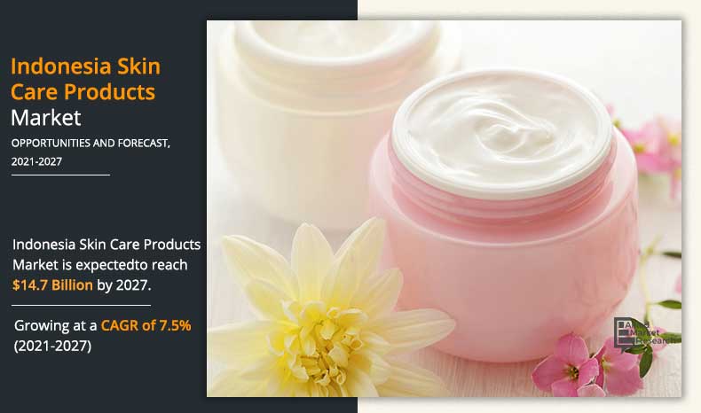 Indonesia Skin Care Products Market is Poised to Register 7.8% Growth by the End of 2021 to 2030 | AMR