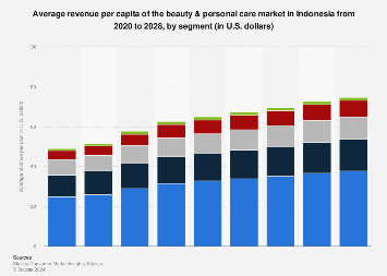 Beauty and personal care ARPU by segment Indonesia 2028