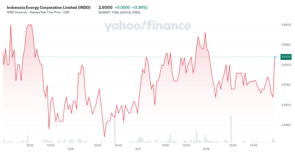 Indonesia Energy Corporation Limited (INDO) Latest Stock News & Headlines