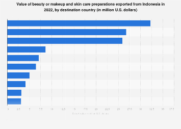 Indonesia: beauty or makeup and skin care preparations export value by country 2022