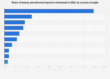 Indonesia: cosmetic imports breakdown leading countries 2022