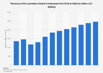 Indonesia: cosmetics market revenue 2018-2029