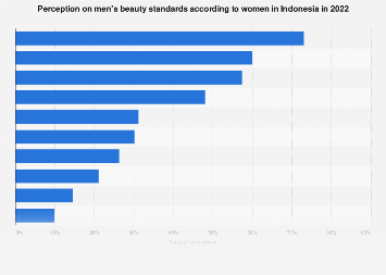 Indonesia: ideal male body according to women 2022