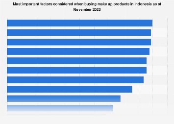 Indonesia: makeup purchase drivers 2023