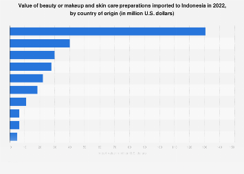 Indonesia: beauty or makeup and skin care preparations import value by country 2022