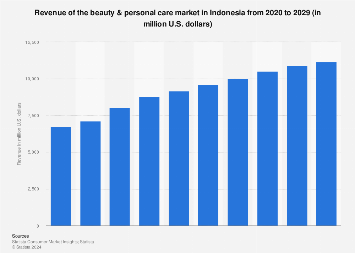 Indonesia: beauty & personal care market revenue 2020-2029