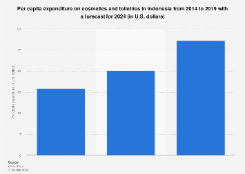 Indonesia: cosmetics and toiletries spending 2014-2024