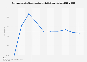 Indonesia: cosmetics revenue growth 2020-2029