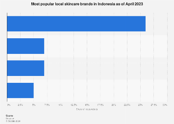 Indonesia: leading local skincare brands 2023