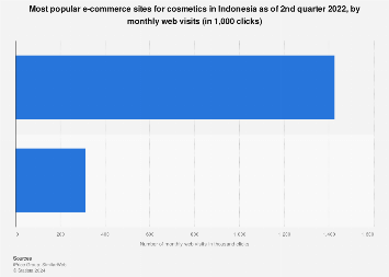 Indonesia: main beauty e-commerce sites 2022