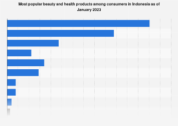 Indonesia: popular beauty and health products 2023