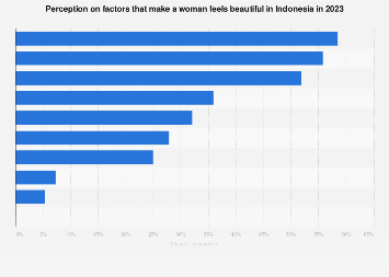 Indonesia: what makes women feel beautiful 2023