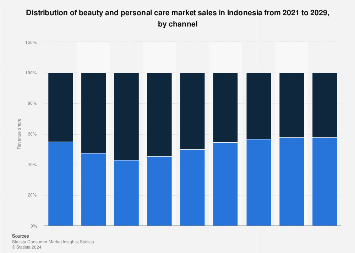 Indonesia: beauty market sales channels 2021-2029