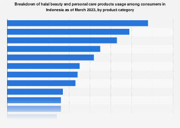 Indonesia: consumers using halal beauty and personal care products by category 2023