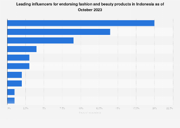 Indonesia: leading influencers for fashion and beauty endorsements 2023