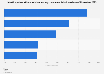 Indonesia: most important skincare claims 2023