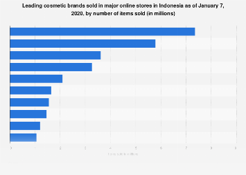 Indonesia: most popular beauty brands in online stores by number of items sold 2020