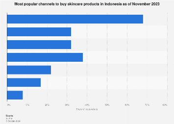 Indonesia: most popular places to buy skincare 2023