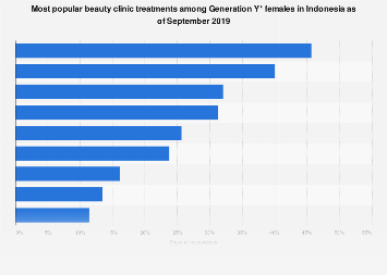 Indonesia: popular beauty treatments millennials 2019