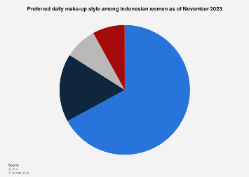 Indonesia: preferred daily make-up looks 2023