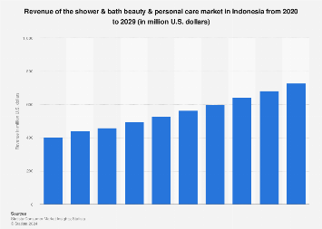 Indonesia: shower & bath beauty & personal care market revenue 2020-2029