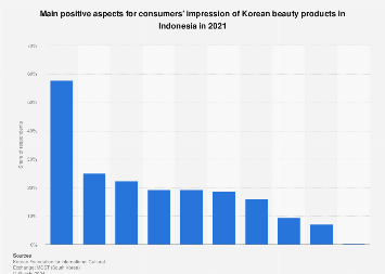 South Korea: factors for Korean beauty positive impression in Indonesia 2021